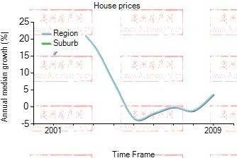 2001年到2009年，Homebush Bay地区别墅房产价格中位数变化图示